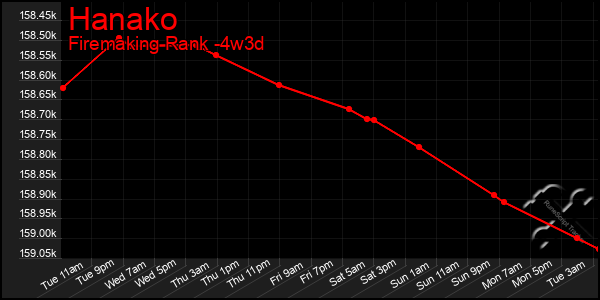 Last 31 Days Graph of Hanako