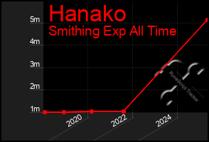 Total Graph of Hanako