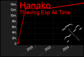 Total Graph of Hanako