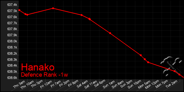 Last 7 Days Graph of Hanako
