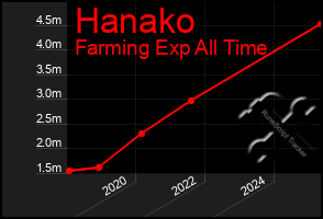 Total Graph of Hanako