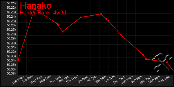 Last 31 Days Graph of Hanako