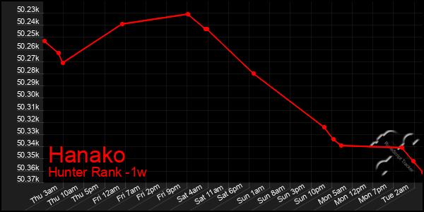 Last 7 Days Graph of Hanako