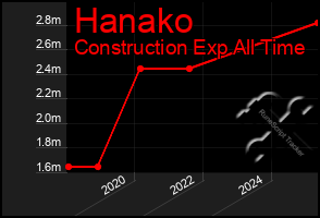 Total Graph of Hanako