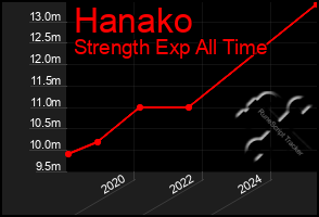 Total Graph of Hanako