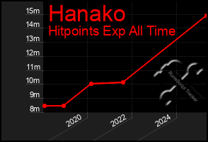 Total Graph of Hanako