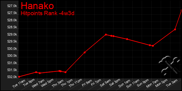 Last 31 Days Graph of Hanako