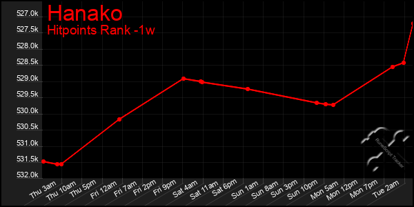 Last 7 Days Graph of Hanako