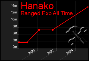Total Graph of Hanako
