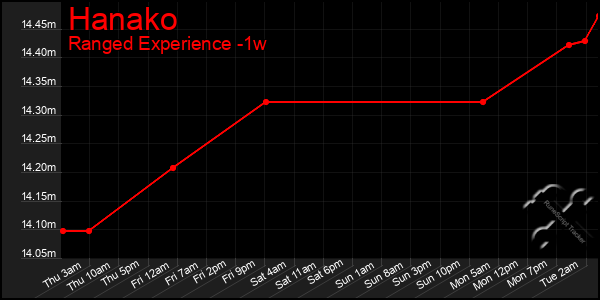 Last 7 Days Graph of Hanako