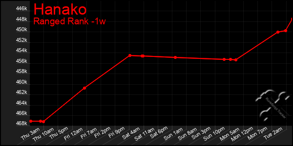 Last 7 Days Graph of Hanako