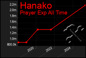 Total Graph of Hanako