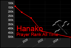 Total Graph of Hanako