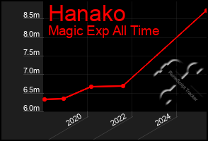 Total Graph of Hanako