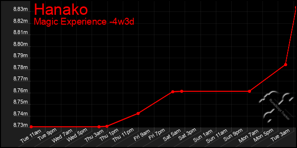 Last 31 Days Graph of Hanako