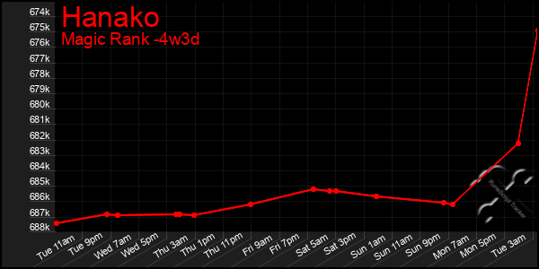 Last 31 Days Graph of Hanako