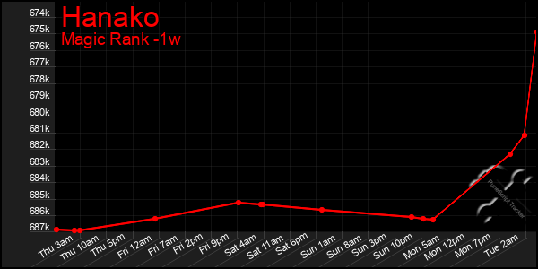 Last 7 Days Graph of Hanako
