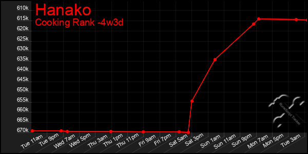 Last 31 Days Graph of Hanako