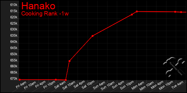 Last 7 Days Graph of Hanako