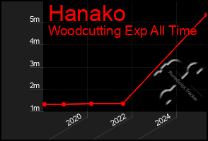 Total Graph of Hanako