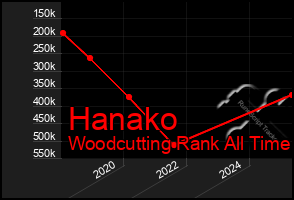 Total Graph of Hanako
