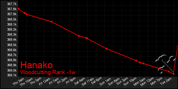 Last 7 Days Graph of Hanako