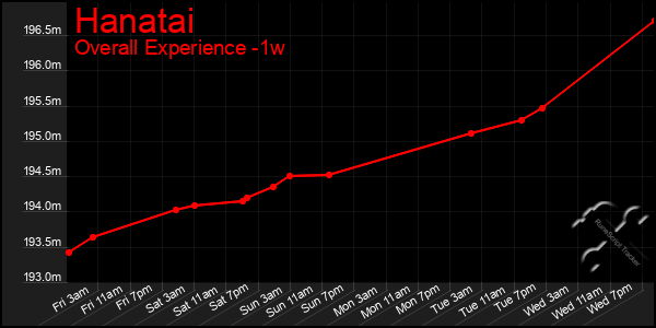 1 Week Graph of Hanatai