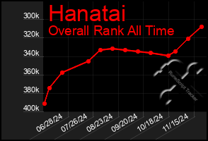 Total Graph of Hanatai