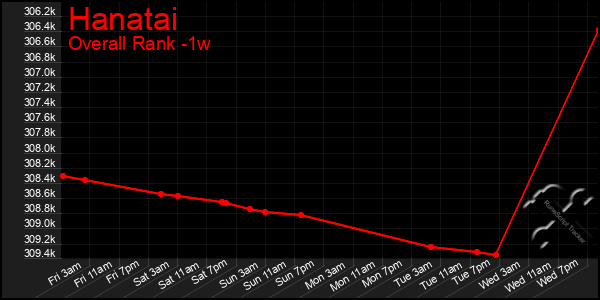 1 Week Graph of Hanatai