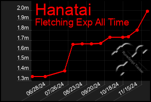 Total Graph of Hanatai