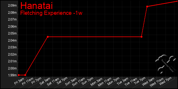 Last 7 Days Graph of Hanatai