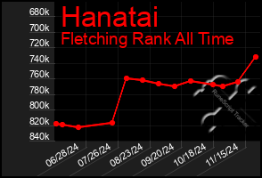 Total Graph of Hanatai