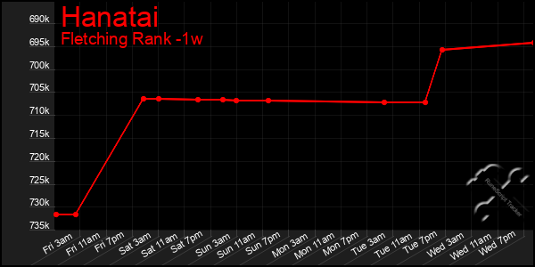 Last 7 Days Graph of Hanatai