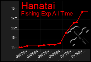 Total Graph of Hanatai