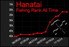 Total Graph of Hanatai