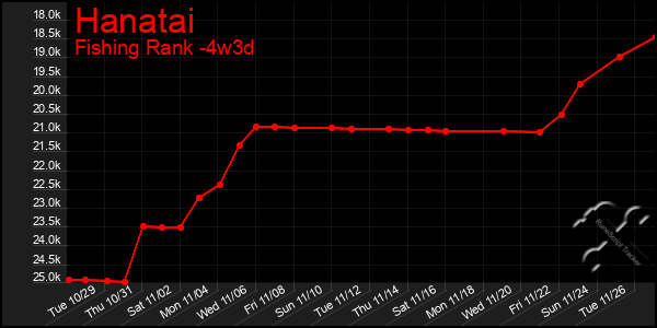 Last 31 Days Graph of Hanatai