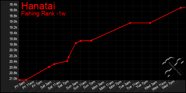 Last 7 Days Graph of Hanatai