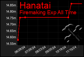 Total Graph of Hanatai