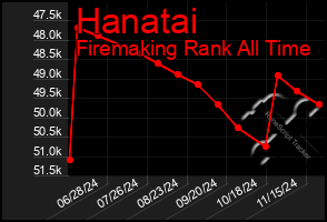 Total Graph of Hanatai