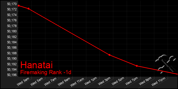 Last 24 Hours Graph of Hanatai