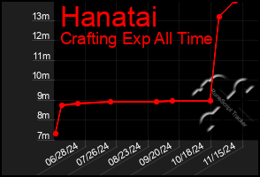 Total Graph of Hanatai