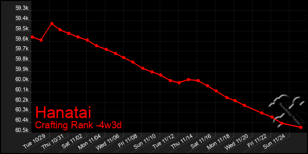 Last 31 Days Graph of Hanatai