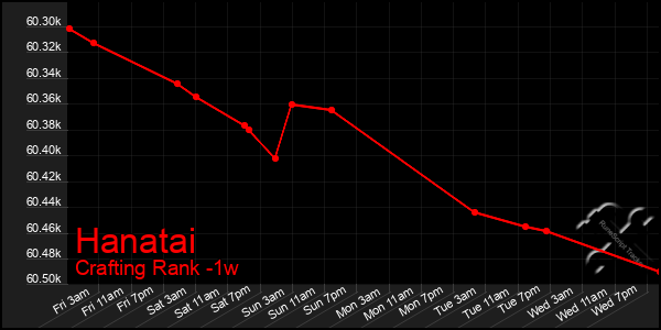 Last 7 Days Graph of Hanatai