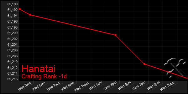 Last 24 Hours Graph of Hanatai