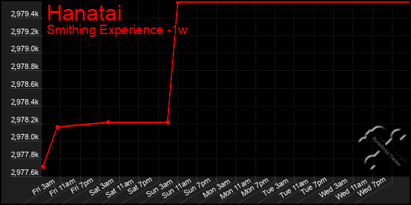 Last 7 Days Graph of Hanatai