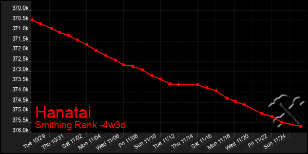 Last 31 Days Graph of Hanatai