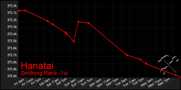 Last 7 Days Graph of Hanatai