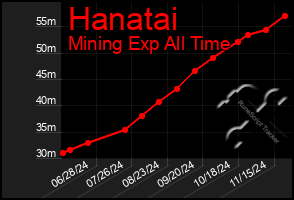 Total Graph of Hanatai