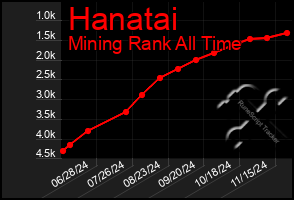 Total Graph of Hanatai