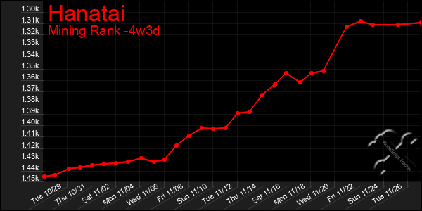 Last 31 Days Graph of Hanatai